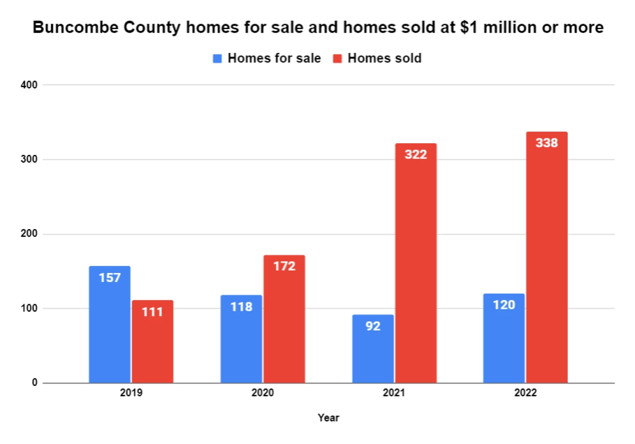 Data from Allen Tate/Beverly-Hanks WNC Market Research Center shows that the number of homes in Buncombe County that have sold at $1 million or more have soared from 111 in 2019 to 338 in 2022.